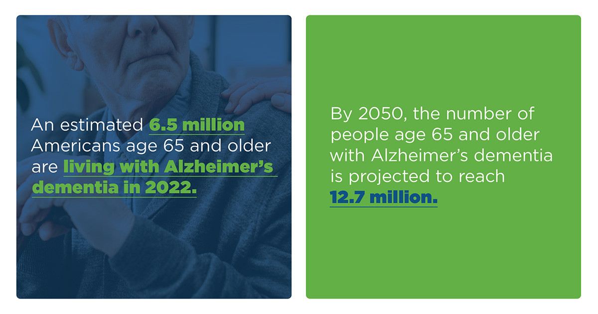 An estimated 6.5 million Americans age 65 and older are living with Alzheimer’s dementia in 2022. By 2050, the number of people age 65 and older with Alzheimer's dementia is projected to reach 12.7 million.