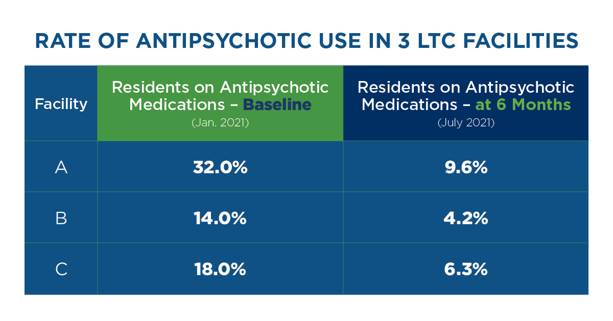 rate of antipsychotic use in 3 facilities