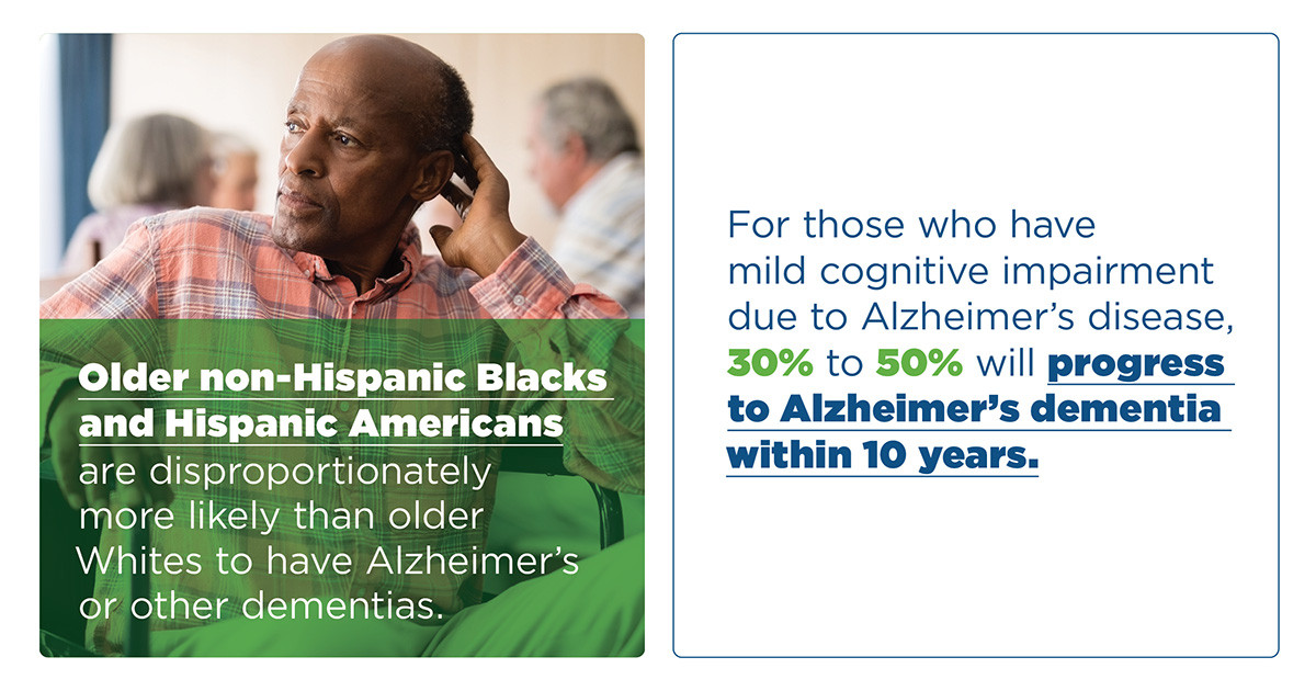 Older non-Hispanic Blacks and Hispanic Americans are disproportionately more likely than older Whites to have Alzheimer’s or other dementias. For those who have mild cognitive impairment due to Alzheimer’s disease, 30% to 50% will progress to Alzheimer’s dementia within 10 years.