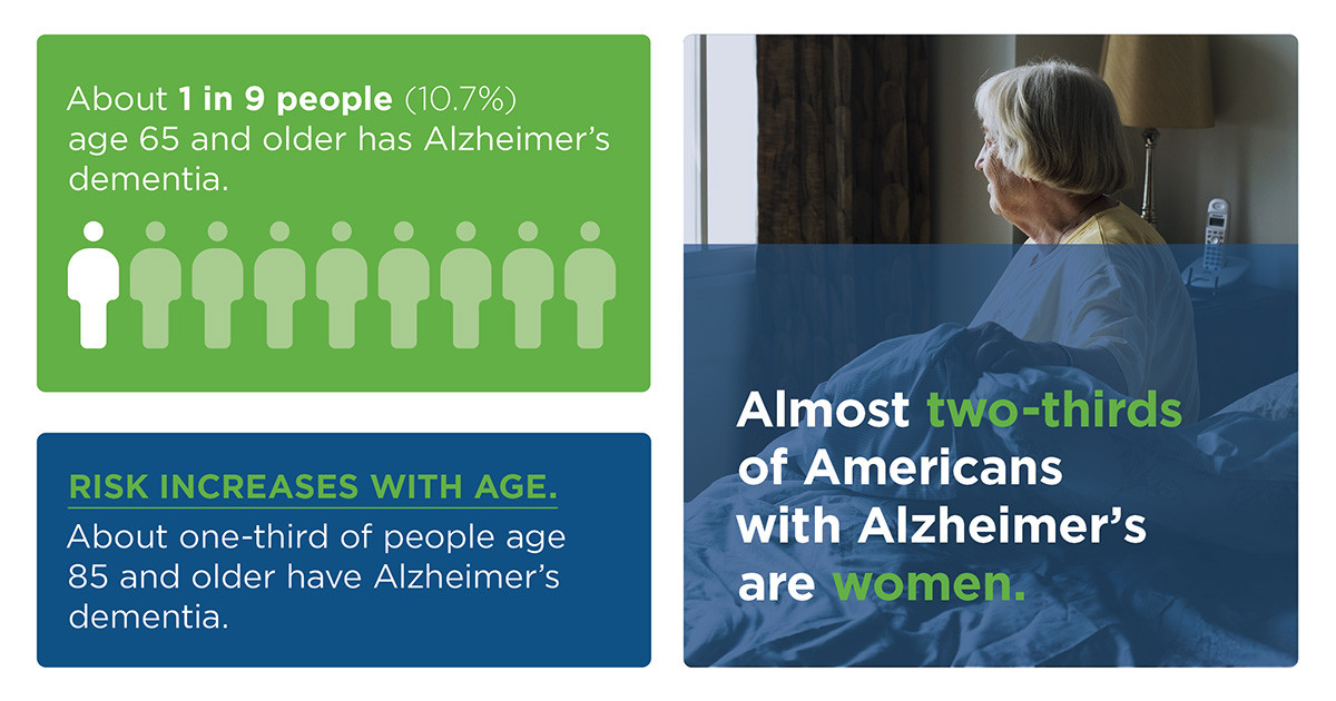 About 1 in 9 people (10.7%) age 65 and older has Alzheimer’s dementia. Risk increases with age. About one-third of people age 85 and older have Alzheimer’s dementia. Almost two-thirds of Americans with Alzheimer’s are women.