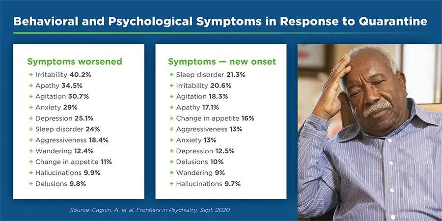 Behavioral & Psycological symptoms related to COVID impact