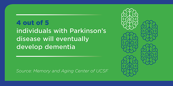 4 out of 5 individuals with Parkinson's' disease will eventually develop dementia.